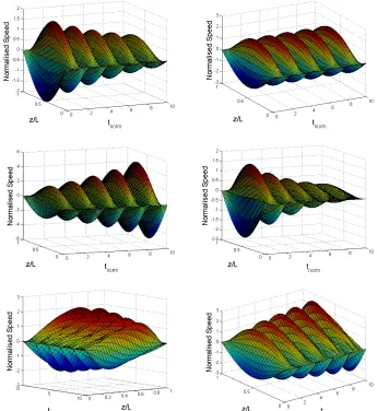 Fig. 1.— Diﬀerent regimes of the evolution of the global longitudinal oscillation of a coronal loop,determined by diﬀerent combinations of the parameters of nonlinearity and non-adiabaticity