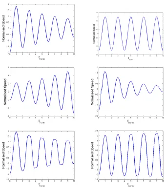 Fig. 2.— Variations of the longitudinal speed at the top of the loop in diﬀerent regimes of theevolution of the global longitudinal oscillation, determined by diﬀerent combinations of the param-eters of nonlinearity and non-adiabaticity
