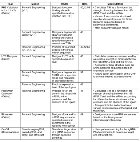 Table 1: Computational tools for RNA synthetic biology 