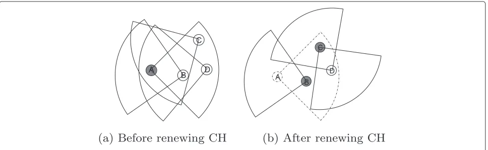 Fig. 6 Renewing cluster head. a Before renewing CH and b after renewing CH