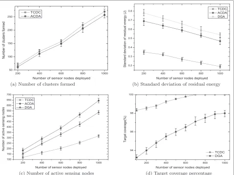 Fig. 7 Impacts of number of sensor nodes. a Number of clusters formed. b Standard deviation of residual energy