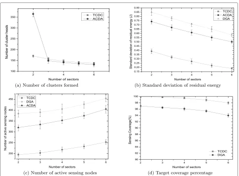 Fig. 8 Impact of number of sensor nodes on network lifetime