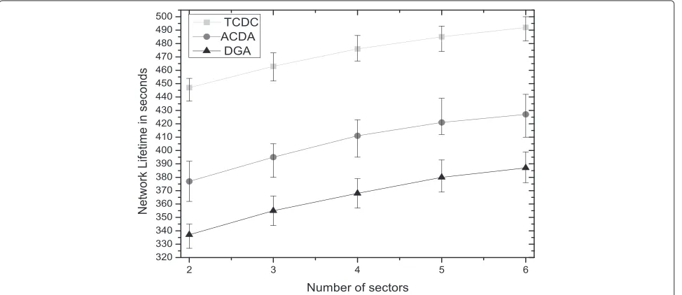 Fig. 10 Impacts of number of sensing and communication sectors on network lifetime