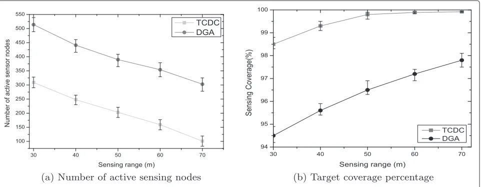 Fig. 11 Impacts of sensing and communication ranges. a Number of active sensing nodes