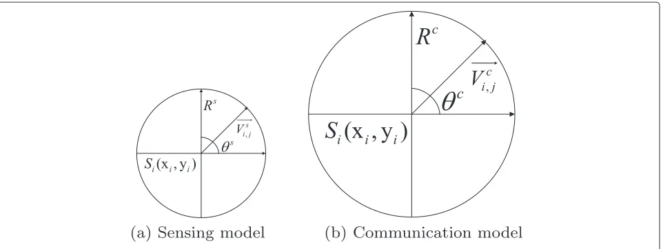 Fig. 1 The directional sensing and communication models. a Sensing model and b communication model
