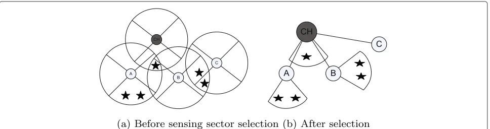 Fig. 4 An example of sensing sector selection. a Before sensing sector selection and b after selection