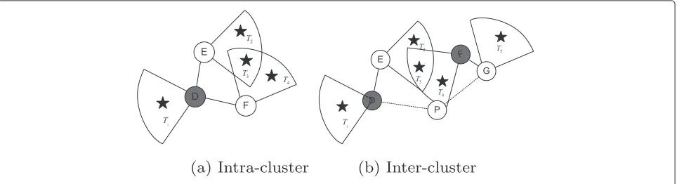 Fig. 5 Redundant sensing coverage problem. a Intra-cluster and b inter-cluster