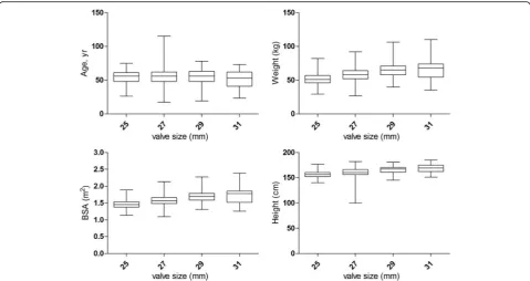 Fig. 3 The PPM rate of each valve size for bioprostheses and mechanicalprostheses respectively