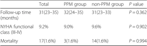 Table 7 Mid-term follow-up information