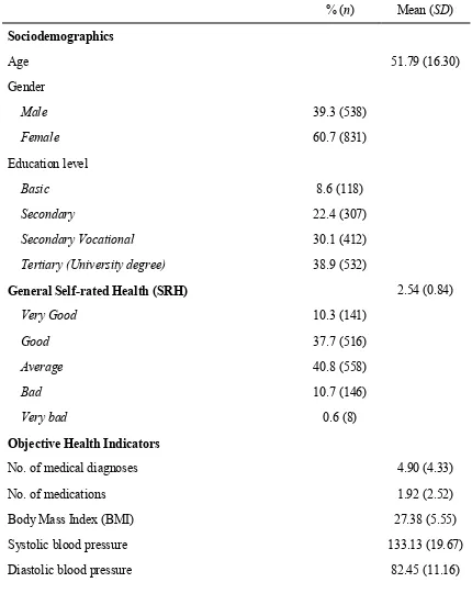 Table S1 Sample Characteristics and Description of Objective and Self-Reported Health Variables 