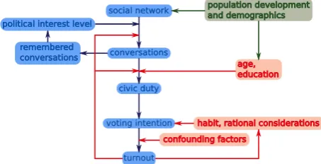 Fig. 1. Diagrammatic representation of the complex model.The main pathway is shown in blue, with additional factors inred, and general development of the agent population in green.