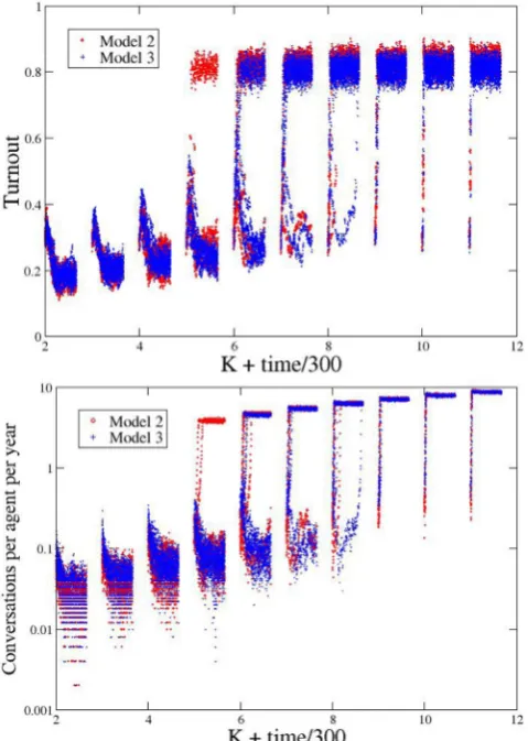 Fig. 2. Comparing the results for Model 2 (red circles) andModel 3 (blue pluses), in turnout (top ﬁgure) and number ofconversations per year per agent (bottom, in log-scale to ap-preciate the low-conversations regime better)