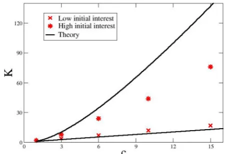 Fig. 4. Number of conversations per agent per year as a func-tion of parameter K, for c = 3 and year t = 200