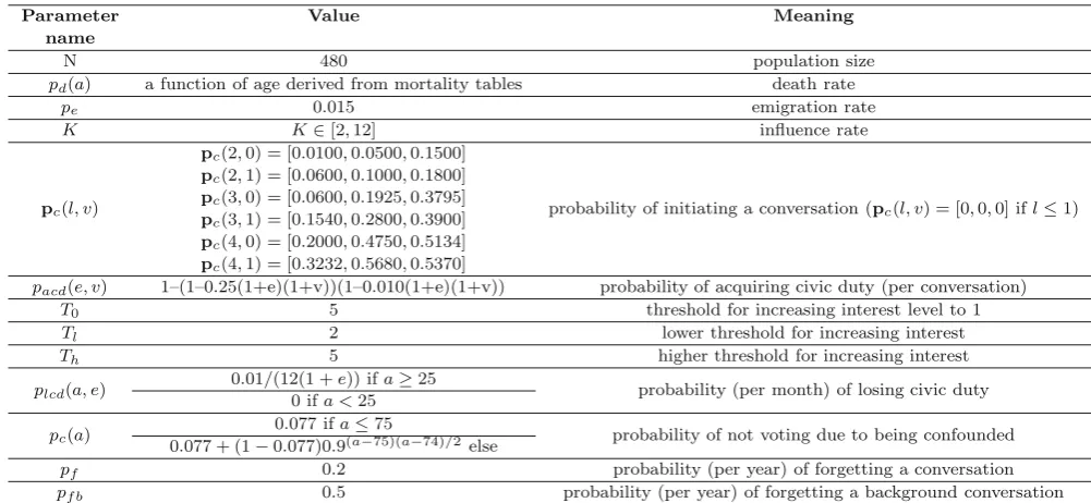 Table A.1. Parameter values for Model 2.