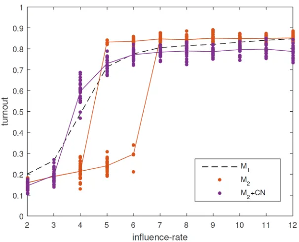 Fig 5. Comparison between the full model M1, (dashed black), the reduced model, M2 (red) andversion M2+CN (purple)