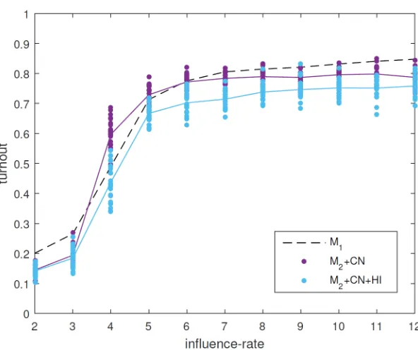 Fig 6. Comparison between the full model, version M2+CN (purple) and version M2+CN+D (green).Rewiring the network (with a probability of 0.15 per long-range link per year) increases turnout.