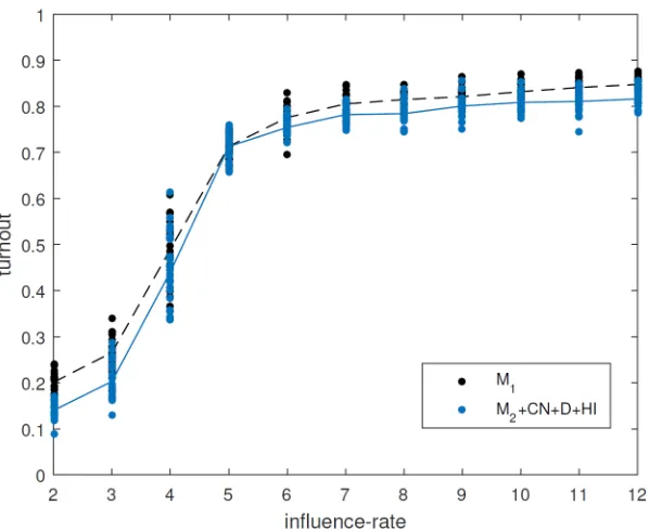 Fig 8. Comparison between original model (black) and version M2+CN+D+HI (blue). Ten differentvalues of the influence rate parameter (from 2 to 12) are shown