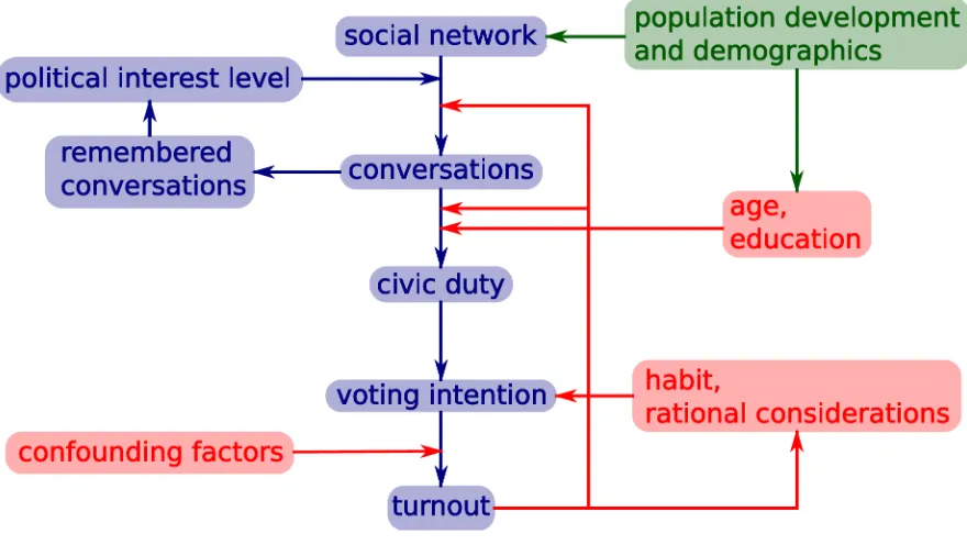 Fig 1. From a single to a multi-stage abstraction process.