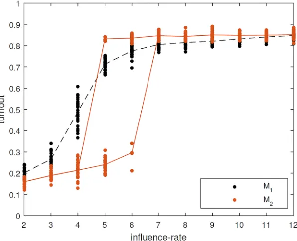 Fig 3. Comparison between the full model (black) and the reduced model (red). Ten different values ofthe influence rate parameter (from 2 to 11) are shown