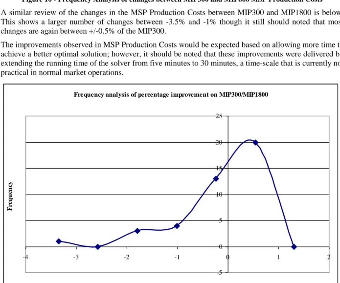 Figure 11 - Frequency Analysis of changes between MIP300 and MIP1800 MSP Production Costs 