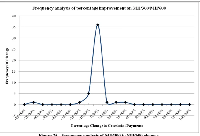 Figure 25 - Frequency analysis of MIP300 to MIP600 changes 