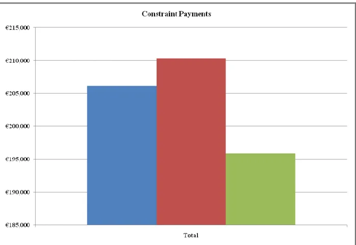 Figure  22  below  shows  the  average  Constraint  Payments  made  across  the  runs  in  total