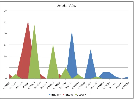 Figure 31 - Solution value 
