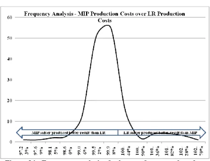 Figure 34 - Frequency analysis of solver performance, based on  MSP Production Costs 