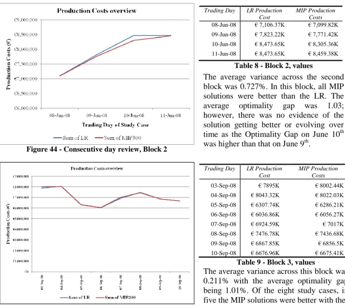 Figure 44 - Consecutive day review, Block 2 