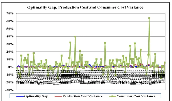 Figure 53 - Comparison of Optimality Gap, MSP Production Costs and Consumer Costs