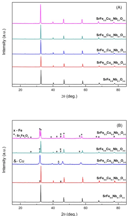 Figure 1. Room temperature X-ray diffraction patterns of SrFeobtained in air (0.9−xCuxNb0.1O3−δ (x = 0–0.4) (x = 0–0.4) after A) and after further reduction in 5%H2/Ar at 700 °C for 10 hours (B).