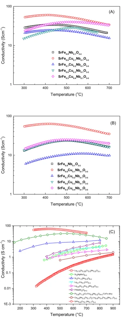 Figure 3. Conductivity of SrFeconductivities of reported anode materials in H0.9−xCuxNb0.1O3−δ (x = 0–0.4) in air (A) 5% H2/Ar (B) and comparison of 2 or 5%H2 (C).