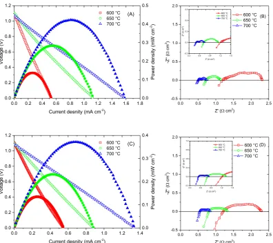 Figure 4. Fuel cell performance. Current-voltage curves (A,C) and impedance spectra (B,D) of solid oxide fuel cells with SrFe0.8Cu0.1Nb0.1O3−δ (A,B) and SrFe0.9Nb0.1O3−δ (C,D) anode.