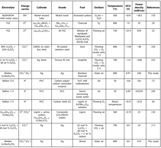 Table 1. Comparison of reported typical fuel cell performances on using carbon and biomass as the fuel