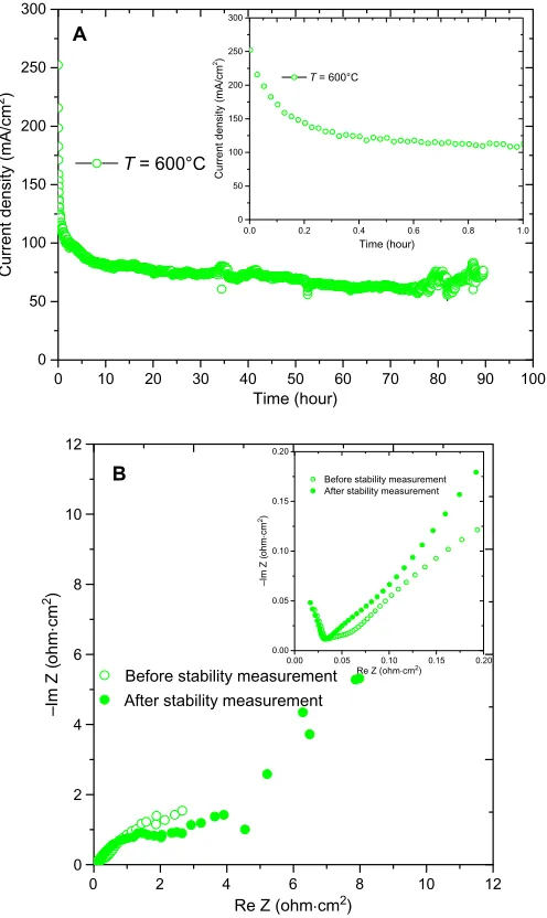 Fig. 3. (of 0.5 V (A) and the ac impedance spectra before and after the stabilityA and B) Stability of DCMCFCs at 600°C at an operating voltagemeasurement at 600°C (B).