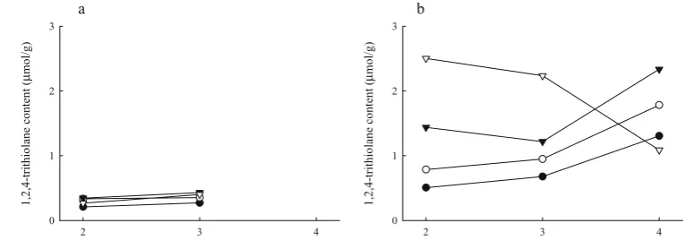 Fig. 1a,b. Relation between 1,2,4-trithiolane content in dried shiitake mushrooms and amino acid addition time