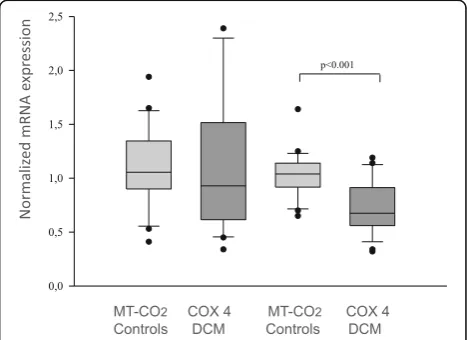 Fig. 3 Relative mRNA expression of MT-CO2 and COX 4 inendomyocardial biopsies of patients with dilated cardiomyopathy(DCM) compared to controls