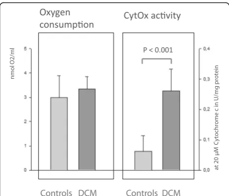 Fig. 6 Protein content related to measurements of myocardial oxygenconsumption in DCM group and control group (p = 0.643, n.s.) andsimultaneous detection of CytOx activity in the presence of 20 μMreduced Cytochrome c (p < 0.001)