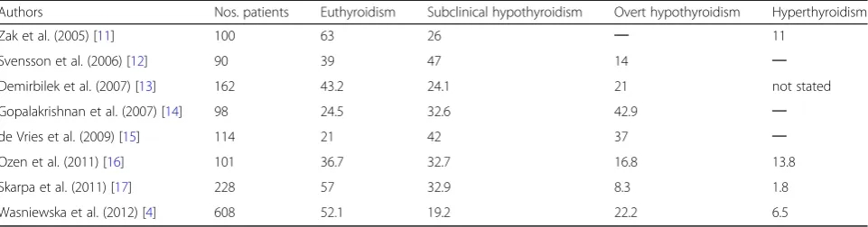 Table 1 Prevalence rates (%) of the main thyroid function patterns, at Hashimoto’s thyroiditis presentation, in pediatric cohorts,according to different epidemiological studies