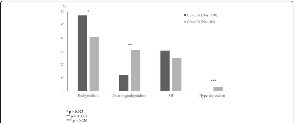 Fig. 1 Prevalence (%) of the different biochemical pictures of thyroid function found, at the end of a 5-year follow-up, in two groups of children withHashimoto’s thyroiditis, who had initially presented with either euthyroidism (Group A) or subclinical hypothyroidism SH (Group B) (according to theresults of Reference 20 study)