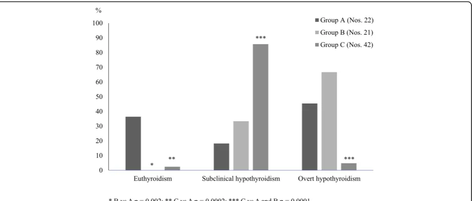 Table 2 Spontaneous duration of TSH suppression andfollow-up periods after TSH normalization (months) in twogroups of untreated children with Hashimoto’s thyroiditiswho initially presented with either overt (Group A) orsubclinical hyperthyroidism (Group B) (according to theresults of Reference [37] and [39] studies)