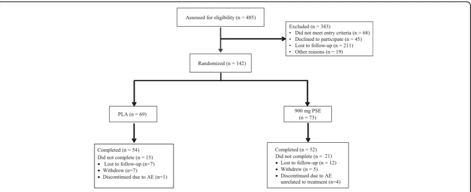 Fig. 1 CONSORT diagram for Study Participants. A total of 485 participants were screened