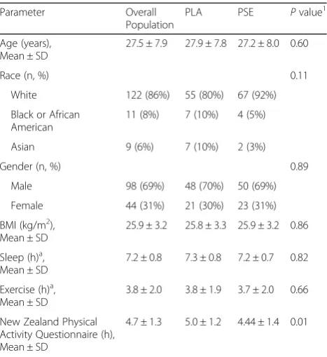 Table 1 Baseline demographics