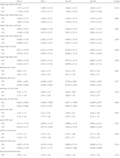 Table 2 Data for Makoto performance outcomes