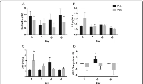 Fig. 6 Stress and Inflammatory Markers. Cortisol (at baseline, therefore ANCOVA was utilized to identify a significant treatment x visit interaction with between group differences at Day 30 (*shown