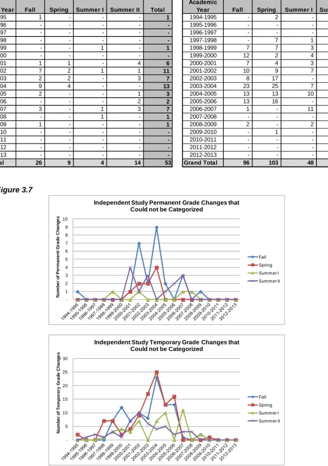 Figure 3.6 – Number of independent study grade changes that could not be otherwise categorized   -1 2 3 4 5 6 7 8 9 10 