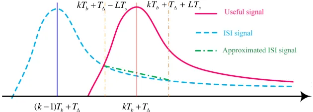 Fig. 1. A physical-layer schematic structure of molecular communications.     