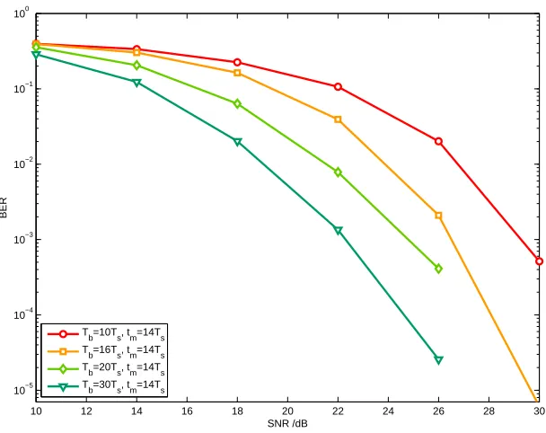 Fig. 3. BER performance of the non-coherent detector with various threshold conﬁgurations or different weighting factors.