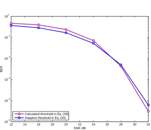 Fig. 5. Theoretical BER performance vs simulation results.