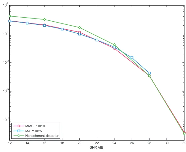Fig. 7. BER performance of existing coherent detection schemes (MAP and MMSE) and the proposed non-coherent detection technique.